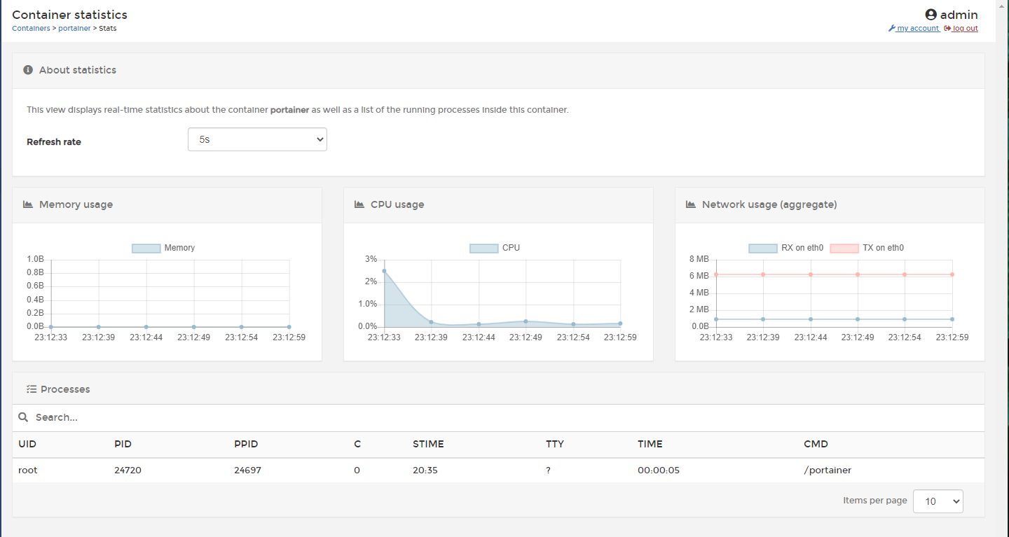 Portainer showing usage statistics for a container